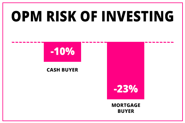 other peoples money risk of investing opm