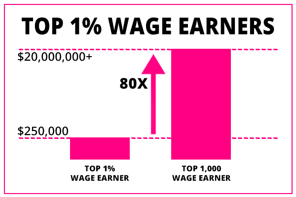 top one percent wage earners vs top one thousand wage earners