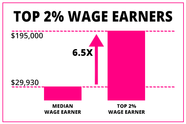 median wage earner vs top two percent wage earners vs average wage earners