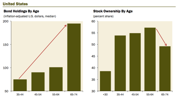 bold holding and stock ownership by age